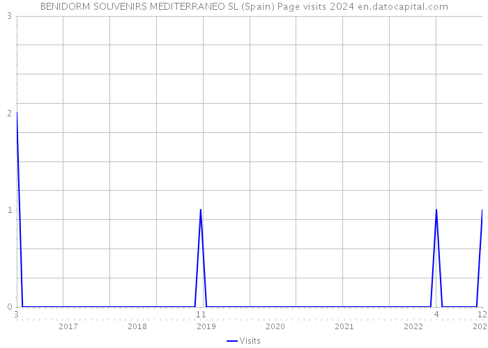 BENIDORM SOUVENIRS MEDITERRANEO SL (Spain) Page visits 2024 
