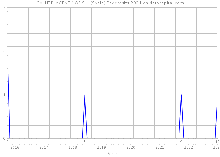 CALLE PLACENTINOS S.L. (Spain) Page visits 2024 