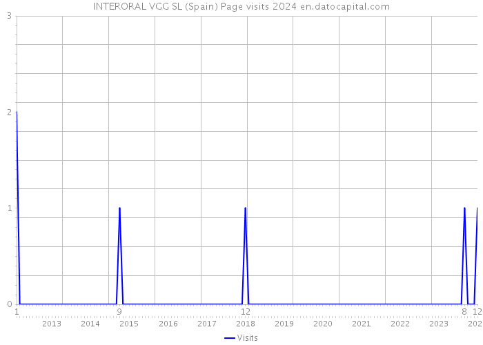 INTERORAL VGG SL (Spain) Page visits 2024 