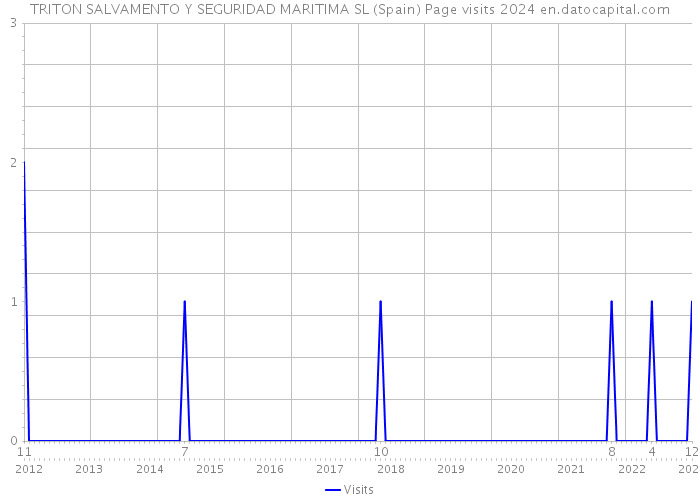 TRITON SALVAMENTO Y SEGURIDAD MARITIMA SL (Spain) Page visits 2024 