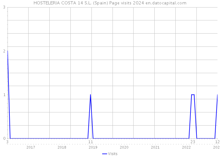 HOSTELERIA COSTA 14 S.L. (Spain) Page visits 2024 