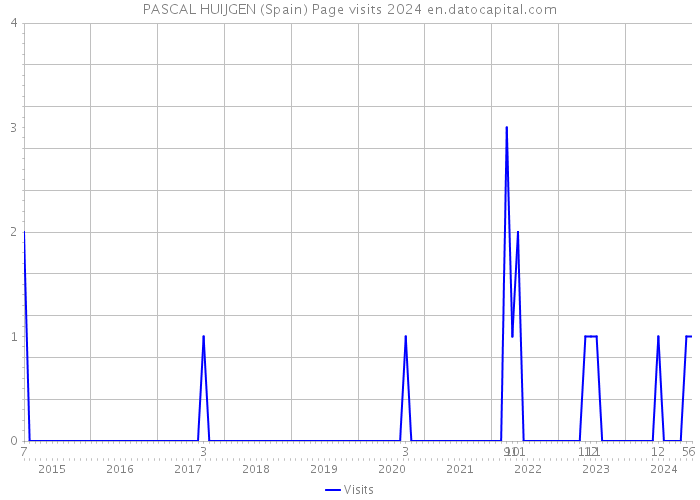 PASCAL HUIJGEN (Spain) Page visits 2024 