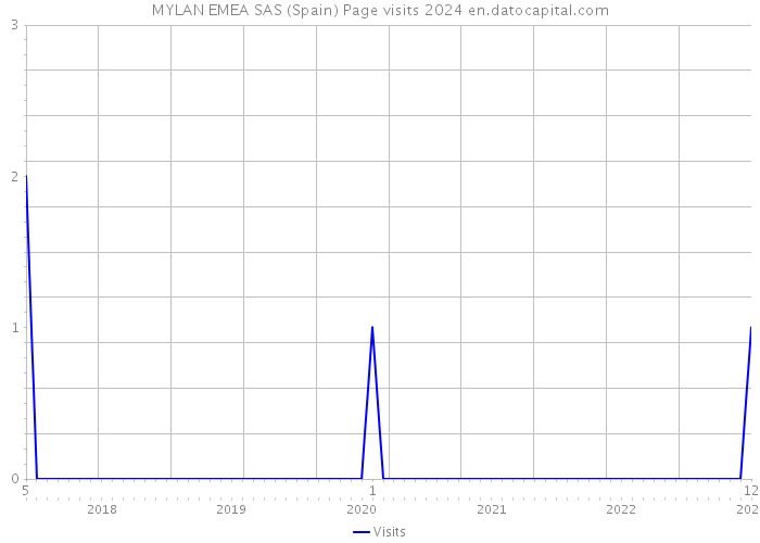 MYLAN EMEA SAS (Spain) Page visits 2024 