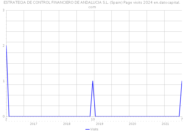 ESTRATEGIA DE CONTROL FINANCIERO DE ANDALUCIA S.L. (Spain) Page visits 2024 