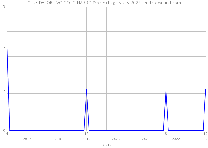 CLUB DEPORTIVO COTO NARRO (Spain) Page visits 2024 