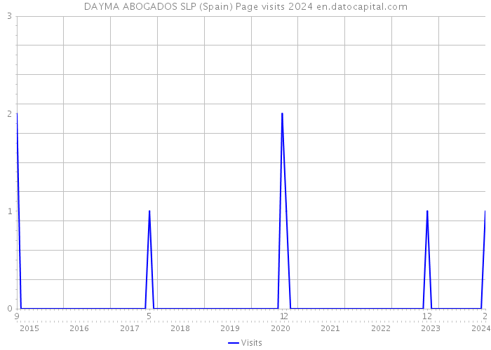 DAYMA ABOGADOS SLP (Spain) Page visits 2024 