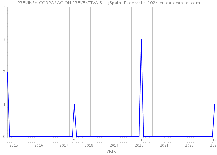 PREVINSA CORPORACION PREVENTIVA S.L. (Spain) Page visits 2024 