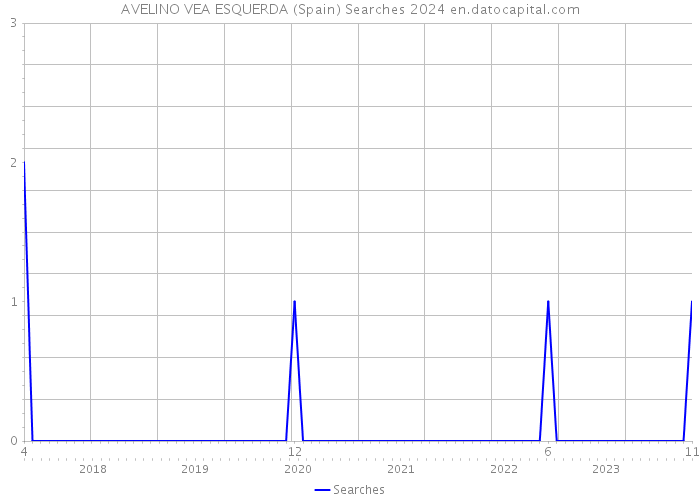 AVELINO VEA ESQUERDA (Spain) Searches 2024 