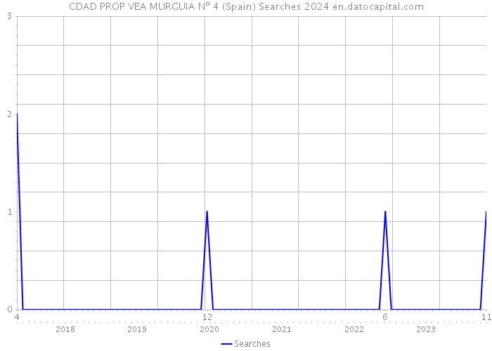 CDAD PROP VEA MURGUIA Nº 4 (Spain) Searches 2024 