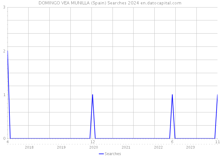 DOMINGO VEA MUNILLA (Spain) Searches 2024 