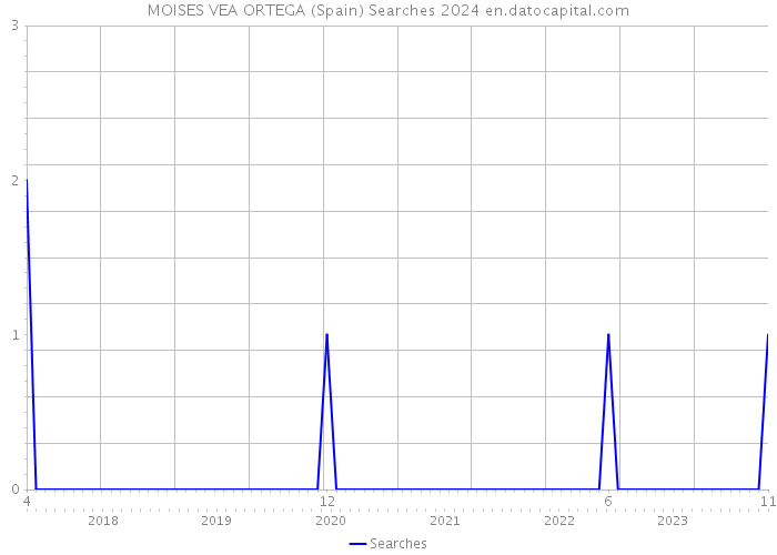 MOISES VEA ORTEGA (Spain) Searches 2024 