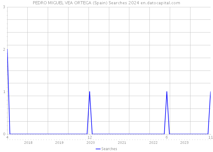 PEDRO MIGUEL VEA ORTEGA (Spain) Searches 2024 