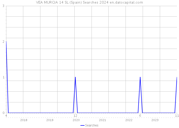 VEA MURGIA 14 SL (Spain) Searches 2024 