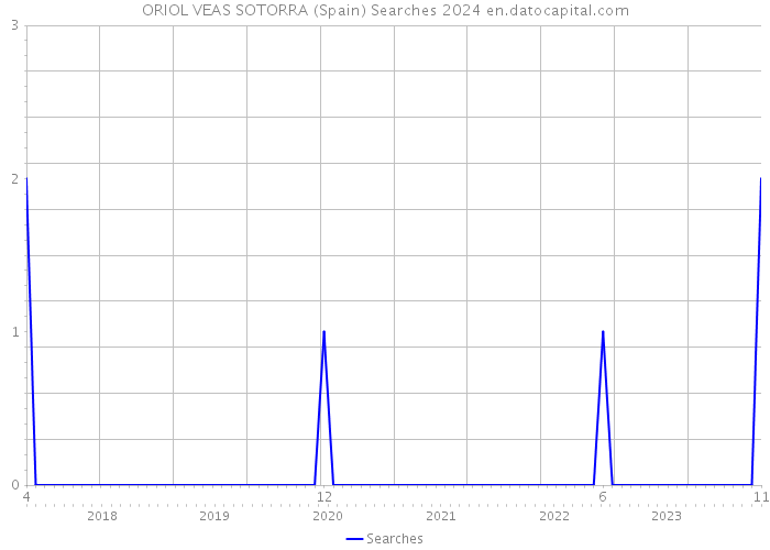 ORIOL VEAS SOTORRA (Spain) Searches 2024 