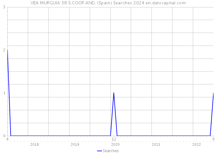 VEA MURGUIA 38 S.COOP.AND. (Spain) Searches 2024 