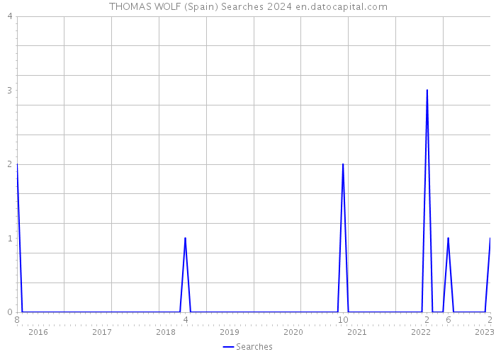 THOMAS WOLF (Spain) Searches 2024 
