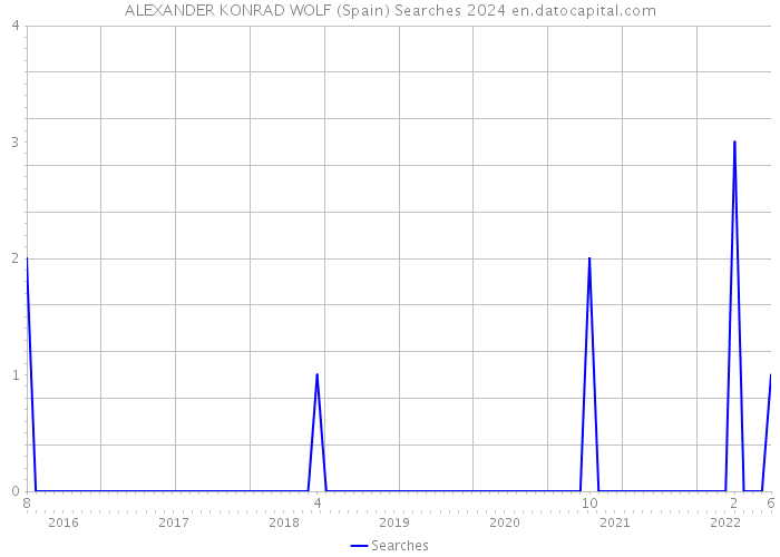 ALEXANDER KONRAD WOLF (Spain) Searches 2024 
