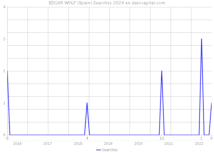 EDGAR WOLF (Spain) Searches 2024 