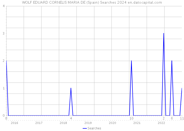 WOLF EDUARD CORNELIS MARIA DE (Spain) Searches 2024 