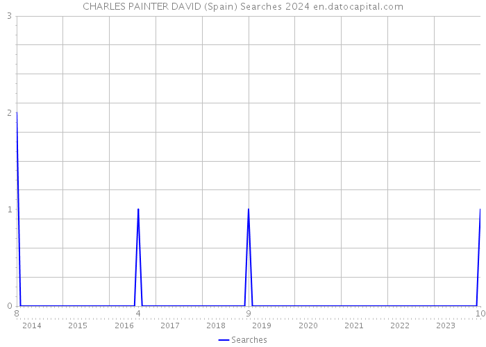 CHARLES PAINTER DAVID (Spain) Searches 2024 