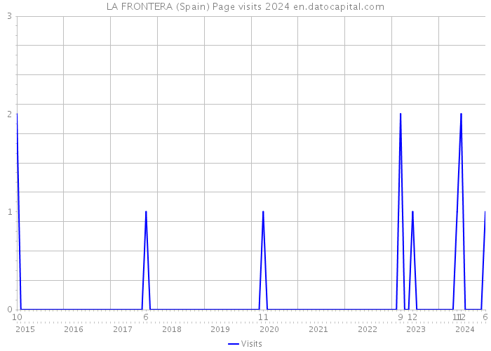 LA FRONTERA (Spain) Page visits 2024 