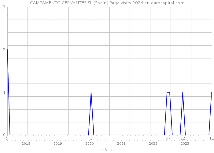 CAMPAMENTO CERVANTES SL (Spain) Page visits 2024 