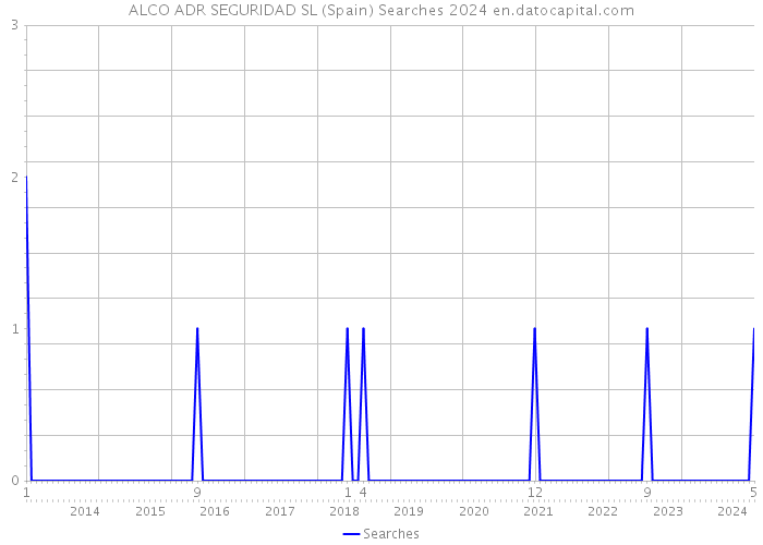 ALCO ADR SEGURIDAD SL (Spain) Searches 2024 