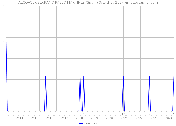 ALCO-CER SERRANO PABLO MARTINEZ (Spain) Searches 2024 