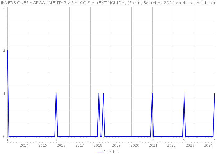 INVERSIONES AGROALIMENTARIAS ALCO S.A. (EXTINGUIDA) (Spain) Searches 2024 