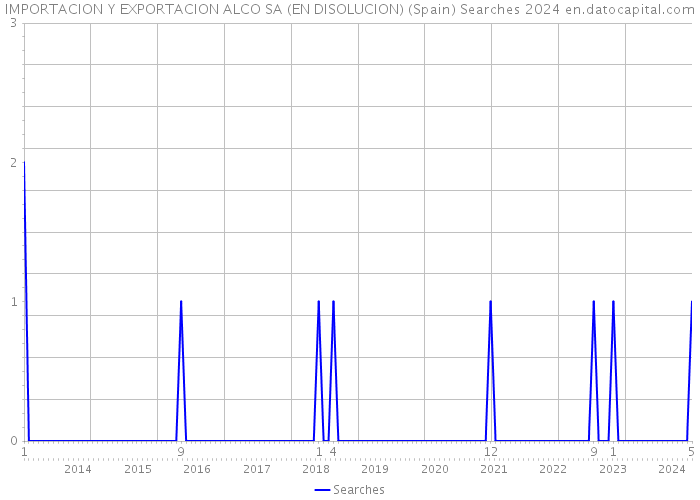 IMPORTACION Y EXPORTACION ALCO SA (EN DISOLUCION) (Spain) Searches 2024 