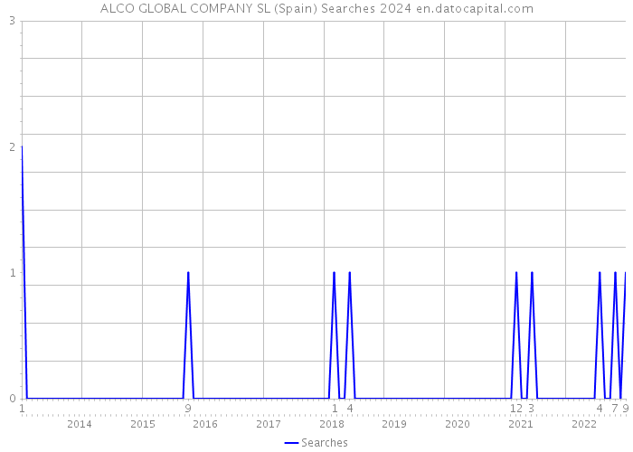 ALCO GLOBAL COMPANY SL (Spain) Searches 2024 