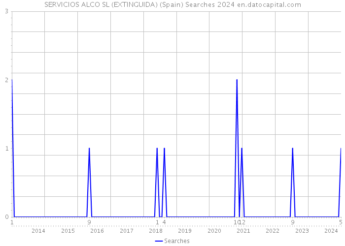 SERVICIOS ALCO SL (EXTINGUIDA) (Spain) Searches 2024 