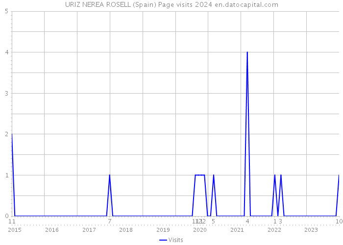 URIZ NEREA ROSELL (Spain) Page visits 2024 