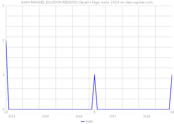 JUAN MANUEL EGUIDON REINOSO (Spain) Page visits 2024 