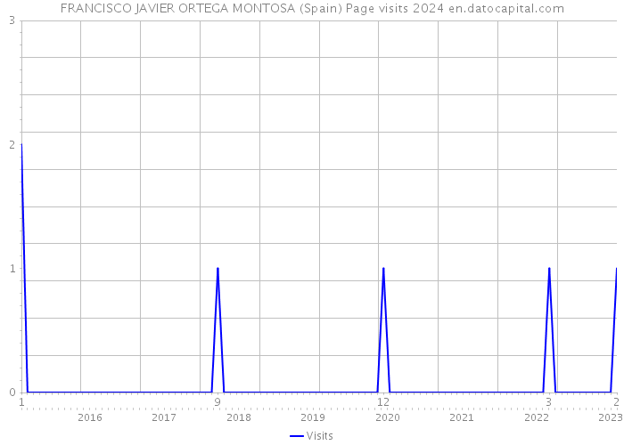 FRANCISCO JAVIER ORTEGA MONTOSA (Spain) Page visits 2024 