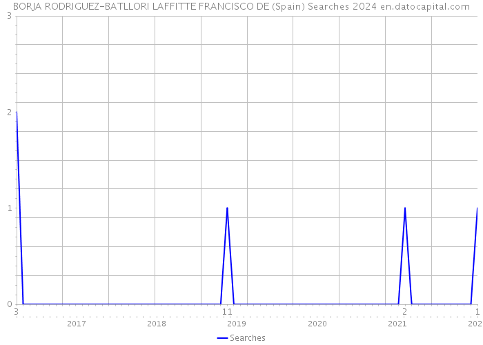 BORJA RODRIGUEZ-BATLLORI LAFFITTE FRANCISCO DE (Spain) Searches 2024 