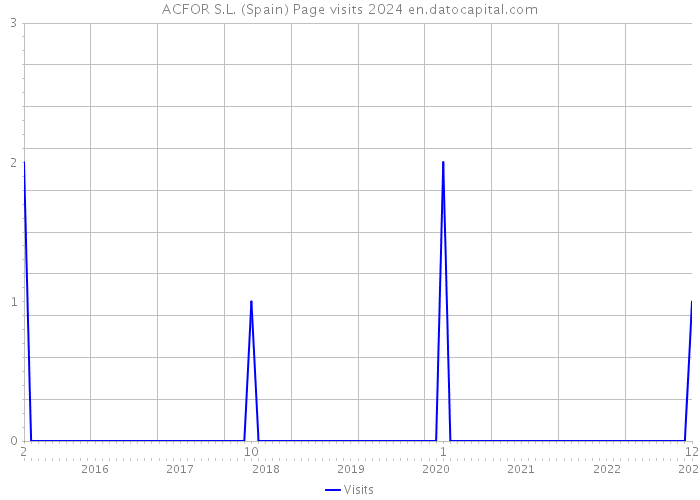 ACFOR S.L. (Spain) Page visits 2024 