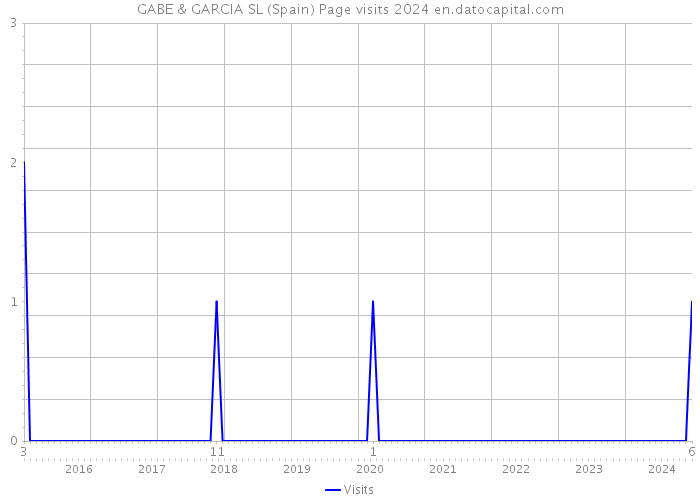 GABE & GARCIA SL (Spain) Page visits 2024 