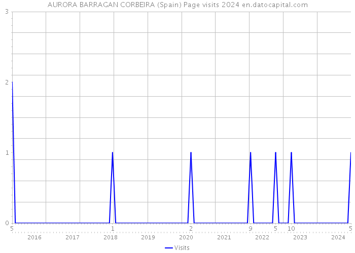 AURORA BARRAGAN CORBEIRA (Spain) Page visits 2024 