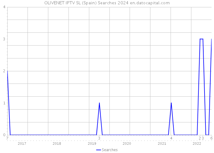 OLIVENET IPTV SL (Spain) Searches 2024 