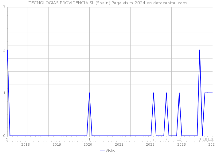 TECNOLOGIAS PROVIDENCIA SL (Spain) Page visits 2024 