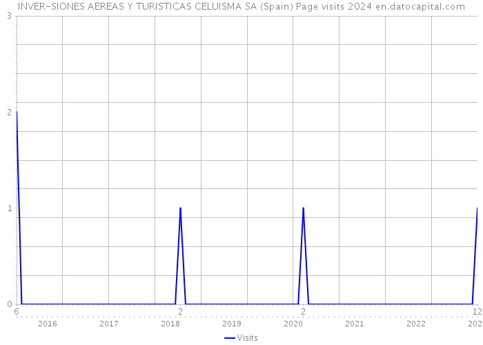 INVER-SIONES AEREAS Y TURISTICAS CELUISMA SA (Spain) Page visits 2024 