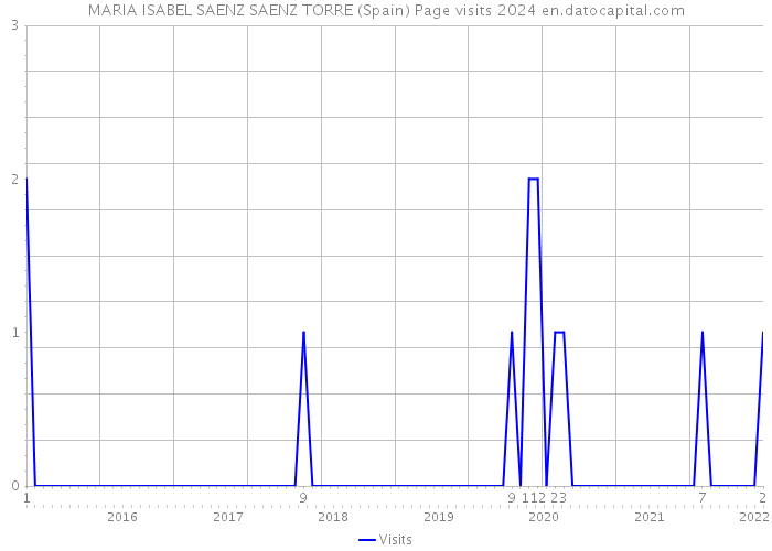 MARIA ISABEL SAENZ SAENZ TORRE (Spain) Page visits 2024 