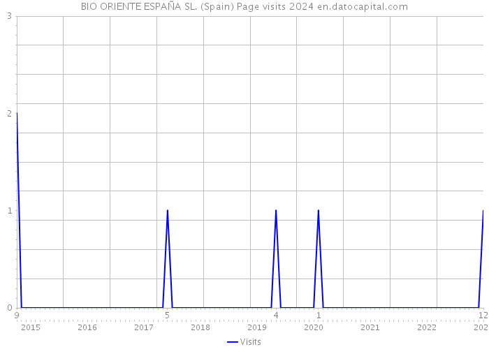 BIO ORIENTE ESPAÑA SL. (Spain) Page visits 2024 