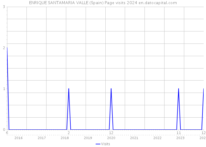 ENRIQUE SANTAMARIA VALLE (Spain) Page visits 2024 
