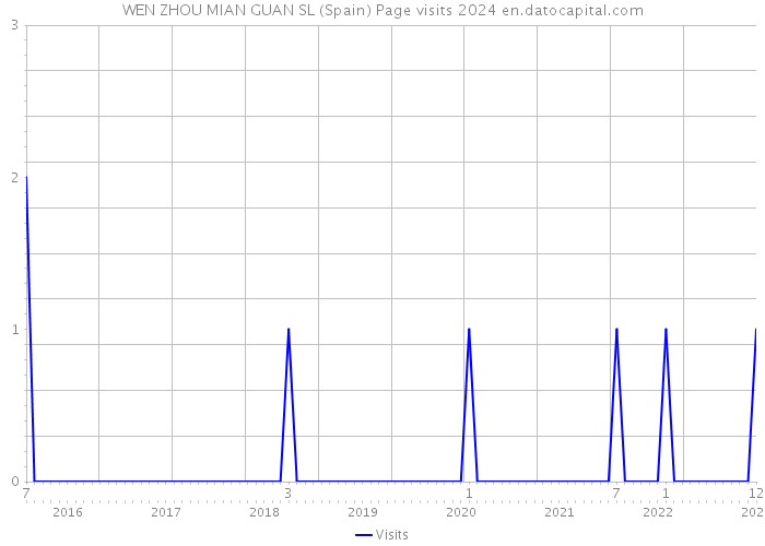 WEN ZHOU MIAN GUAN SL (Spain) Page visits 2024 