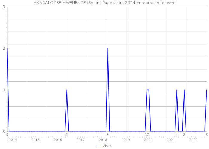 AKARALOGBE MWENENGE (Spain) Page visits 2024 