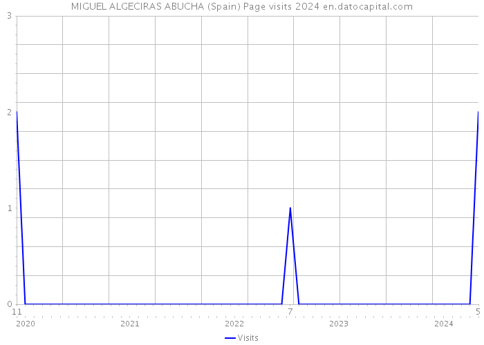 MIGUEL ALGECIRAS ABUCHA (Spain) Page visits 2024 