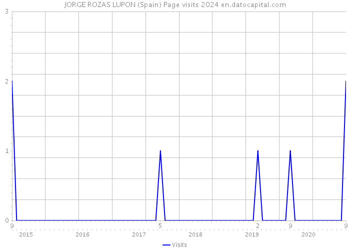 JORGE ROZAS LUPON (Spain) Page visits 2024 
