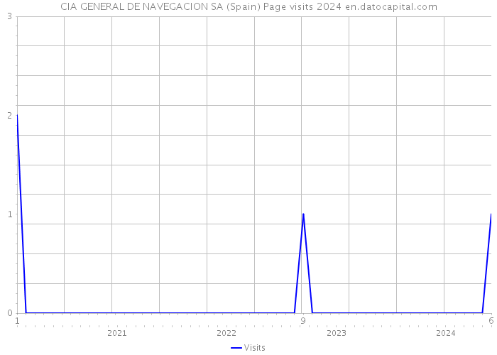 CIA GENERAL DE NAVEGACION SA (Spain) Page visits 2024 